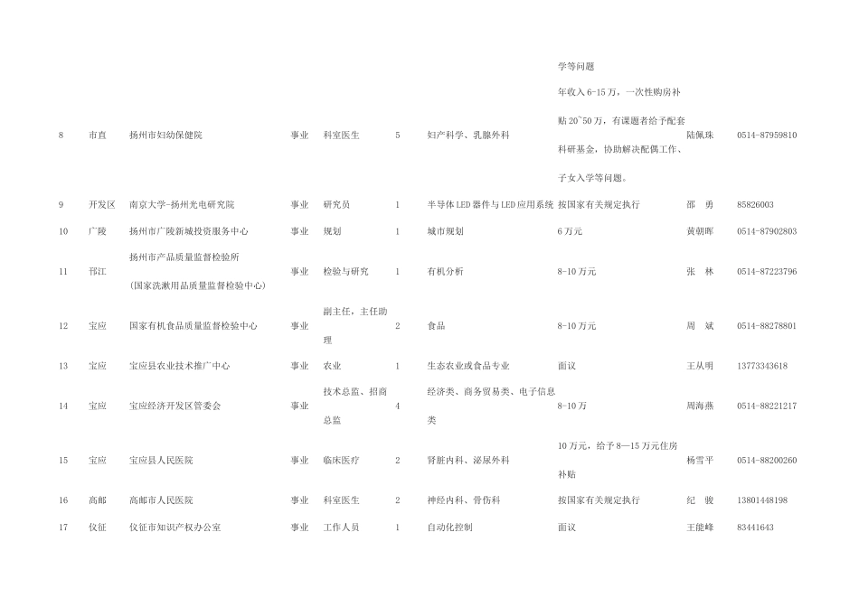 扬州市企事业单位博士人才需求一览表_第3页
