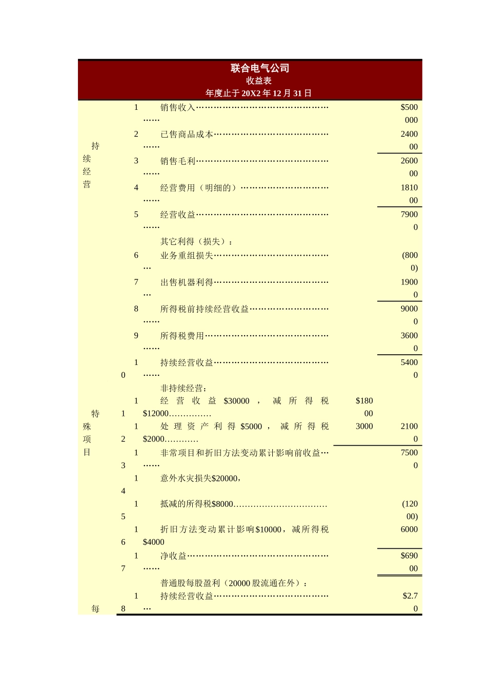 运用收益表和股东权益表分析_第3页