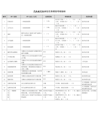 某能源集团汽机副司机绩效考核指标