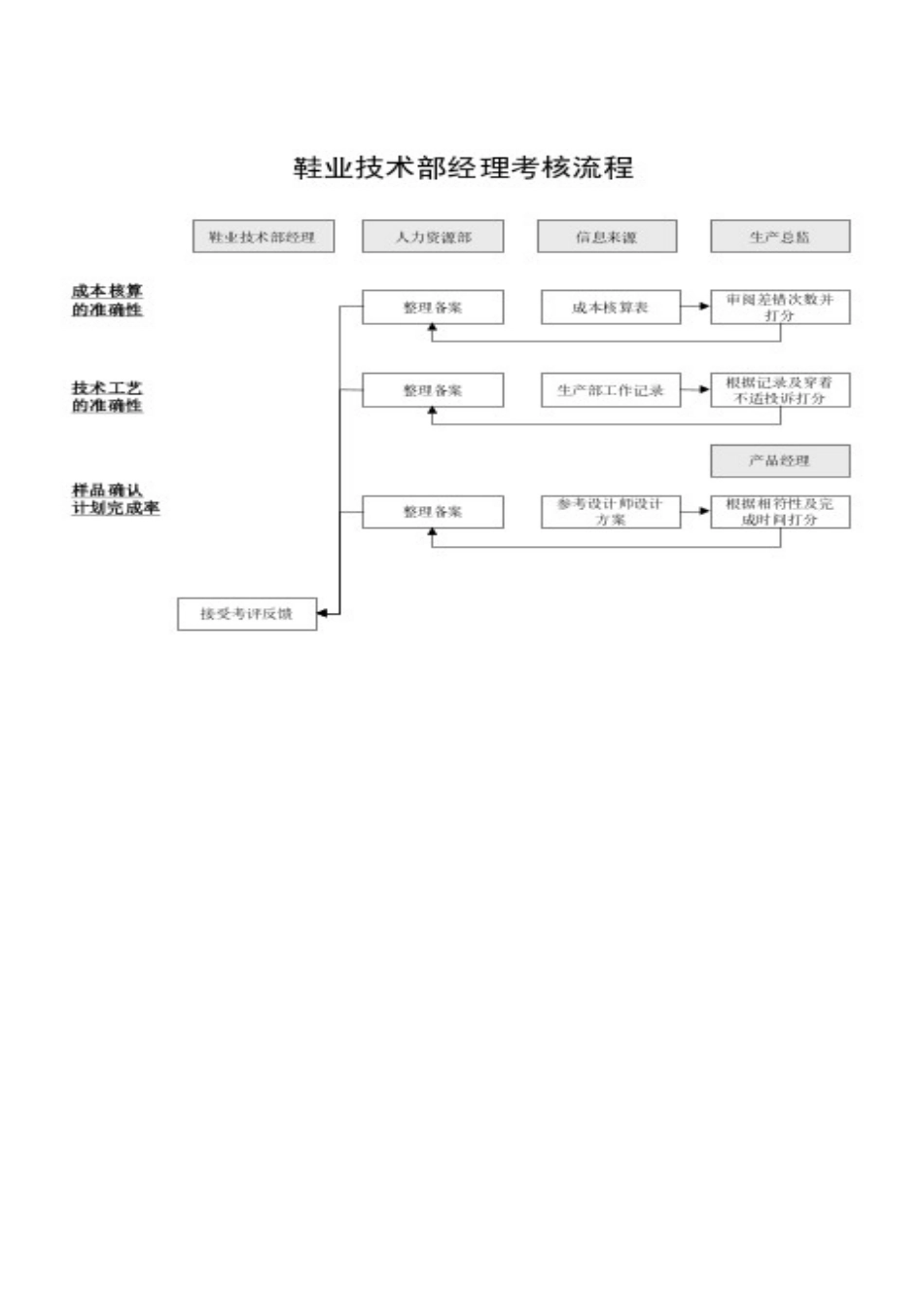 鞋业技术部经理KPI组成表_第3页