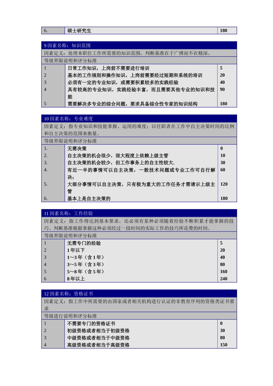 职位评价要素定义、分等明细表( 7页)_第3页