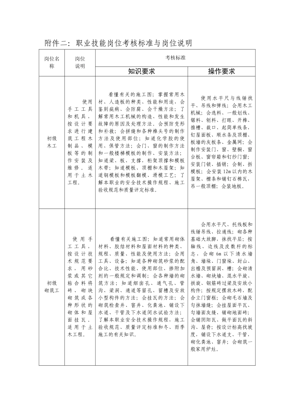职业技能岗位考核标准与岗位说明_第1页
