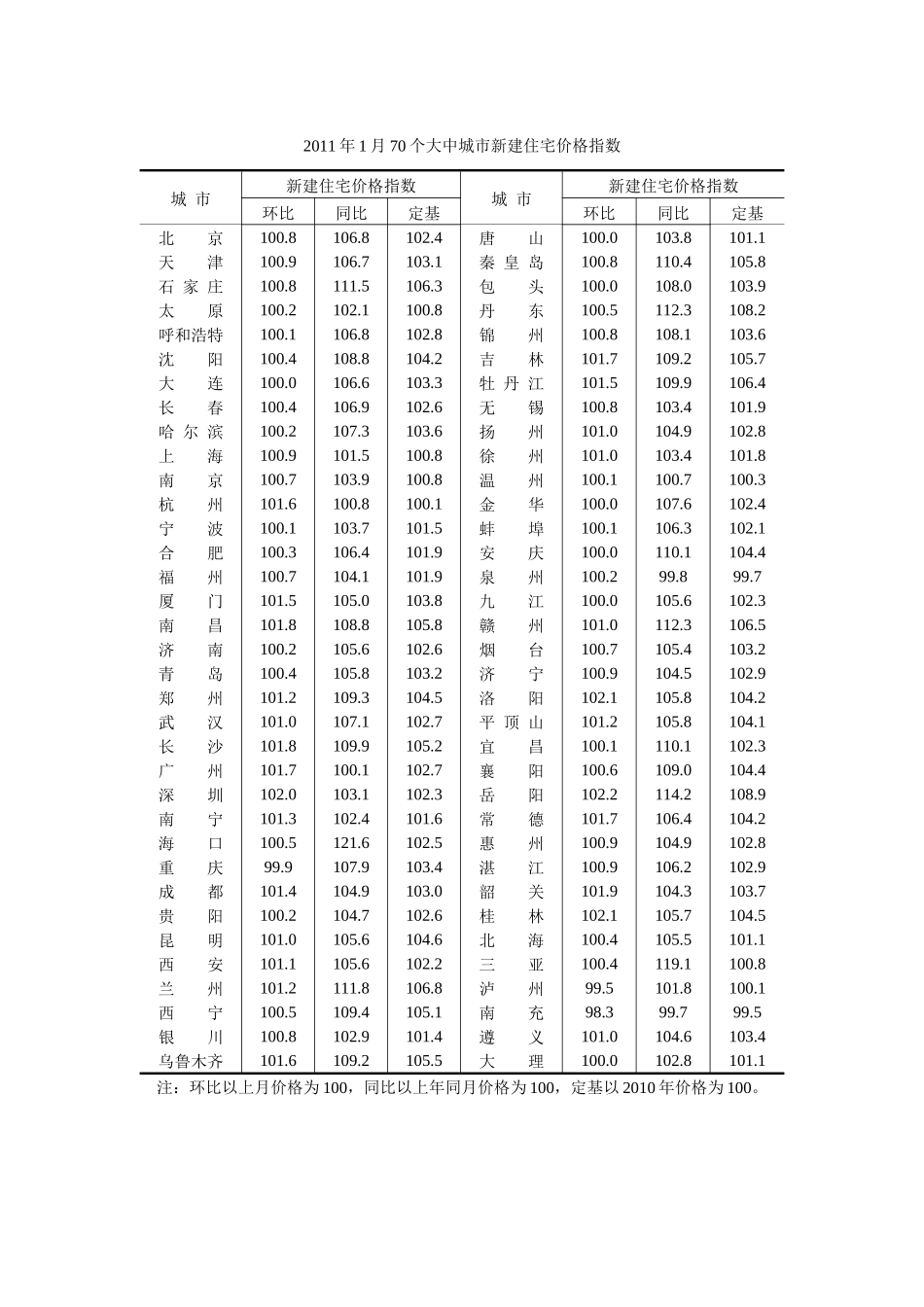 大中城市新建住宅价格指数_第1页