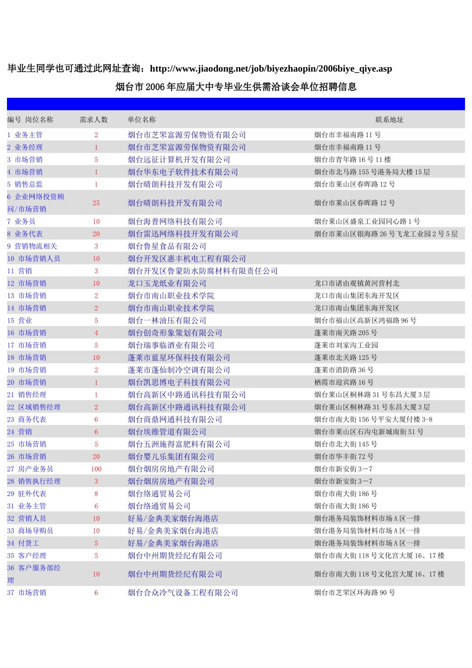 烟台市XXXX年应届大中专毕业生供需洽谈会单位招聘信息_第1页