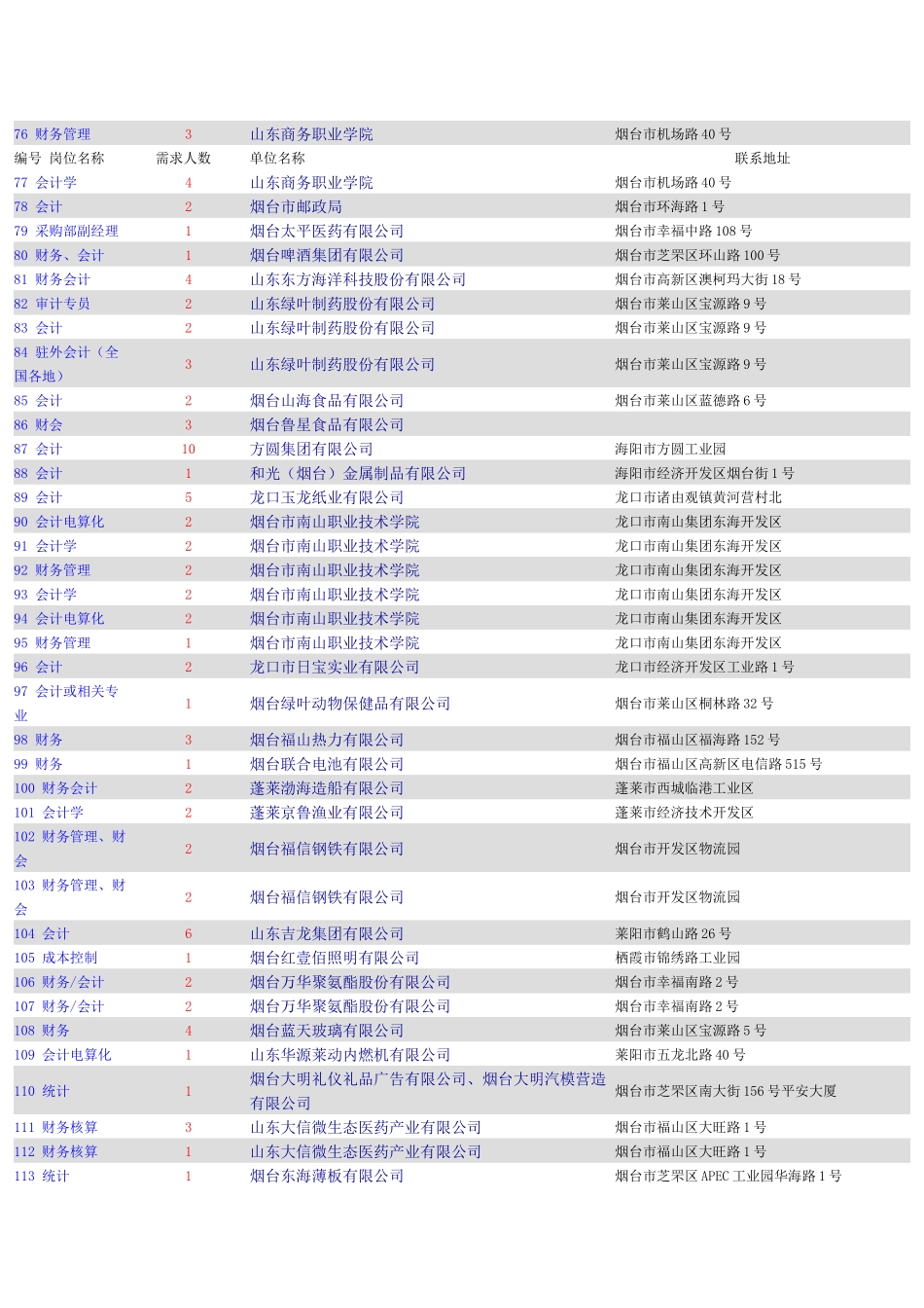 烟台市XXXX年应届大中专毕业生供需洽谈会单位招聘信息_第3页
