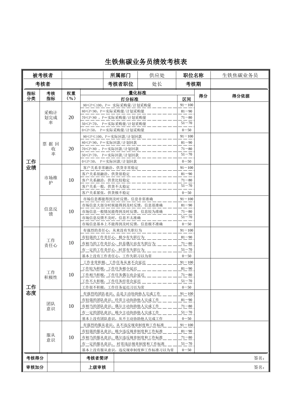 生铁焦碳业务员绩效考核表_第1页
