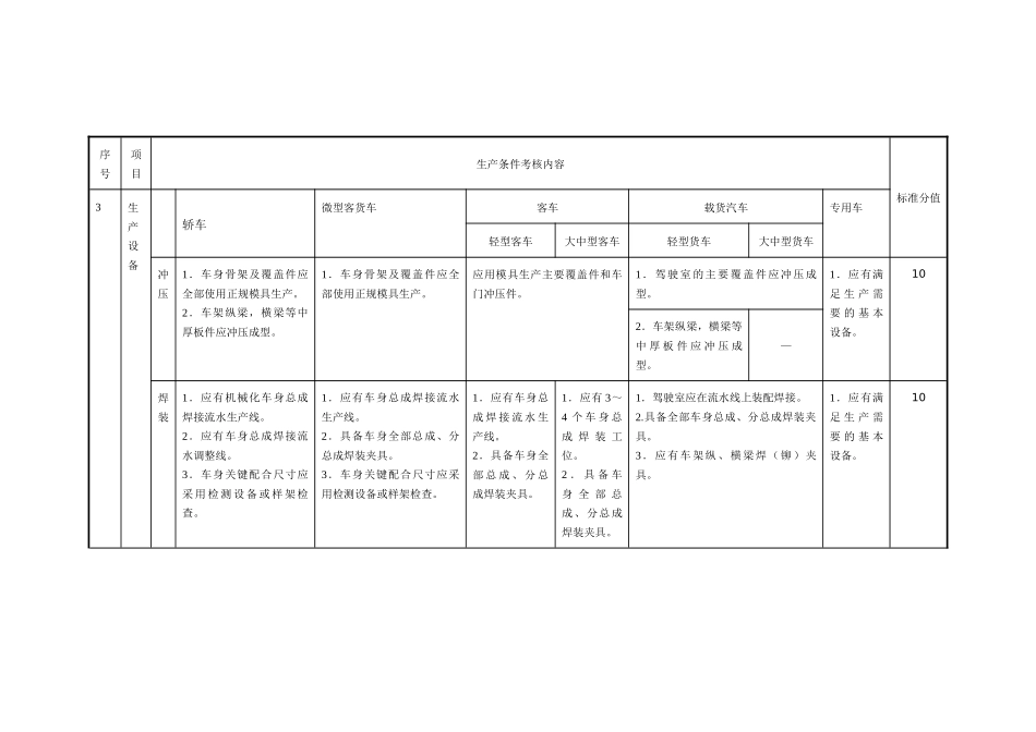 汽车企业生产条件考核标准-附件一：_第2页