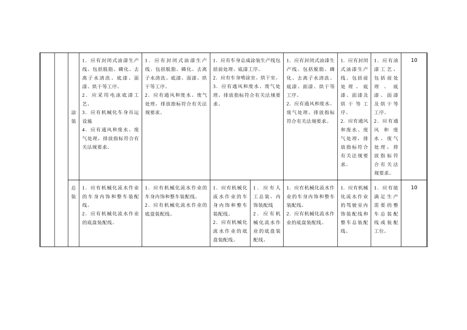 汽车企业生产条件考核标准-附件一：_第3页