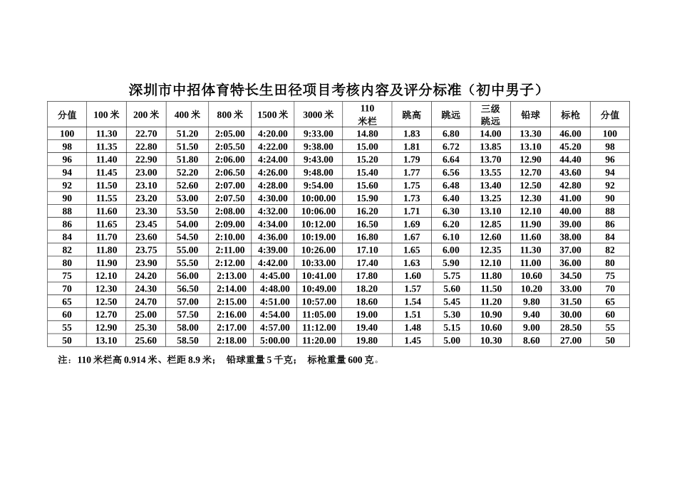深圳市中招体育特长生考核内容及评分标准_第3页