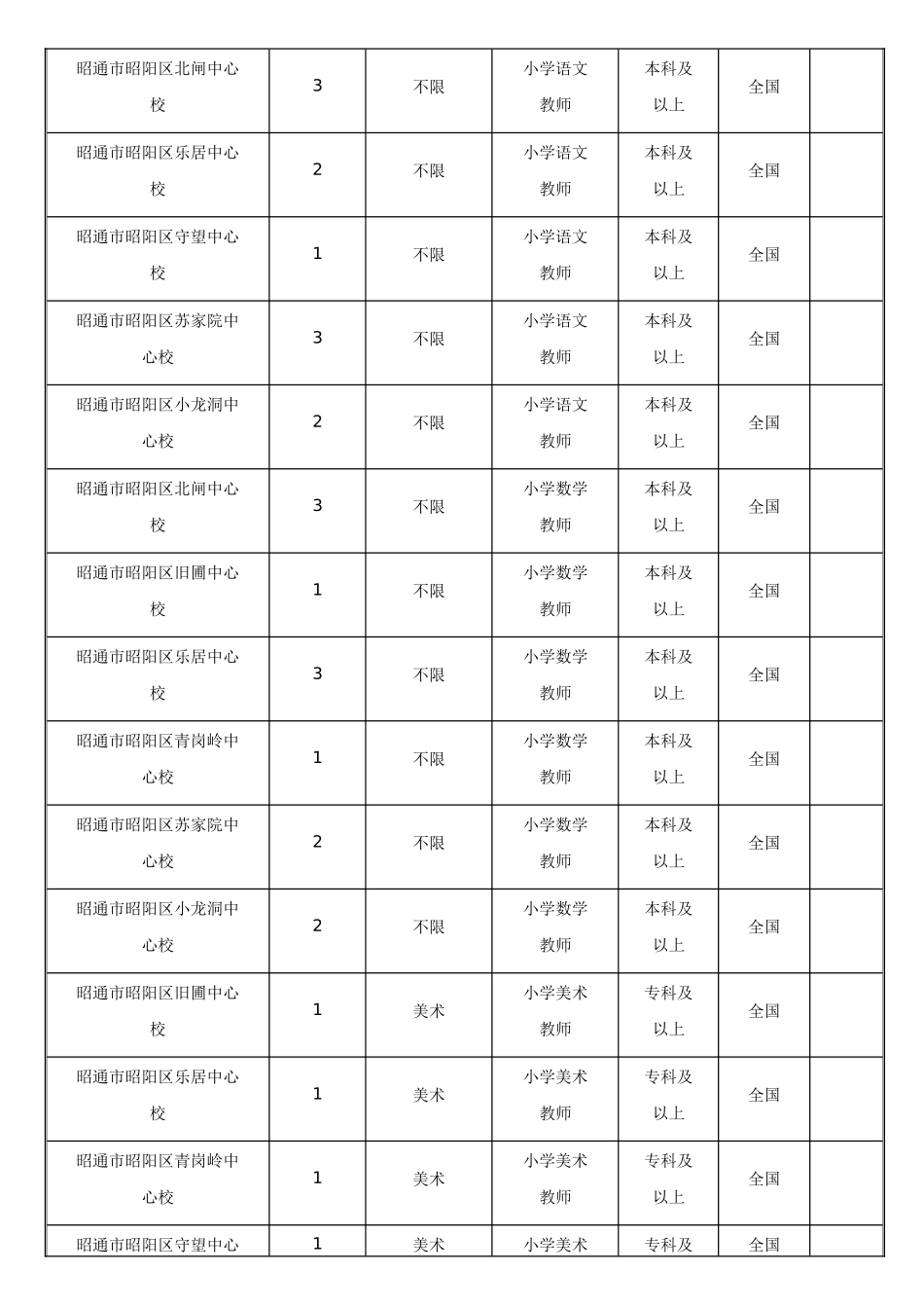 昭通市XXXX年特岗教师招聘岗位设置表_第3页