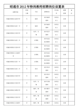 昭通市XXXX年特岗教师招聘岗位设置表