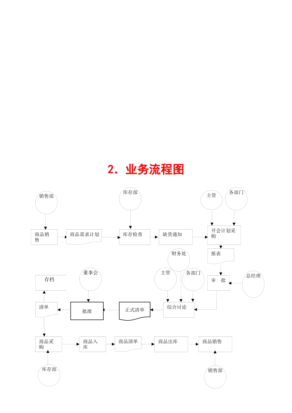 大型超市管理信息系统_第2页
