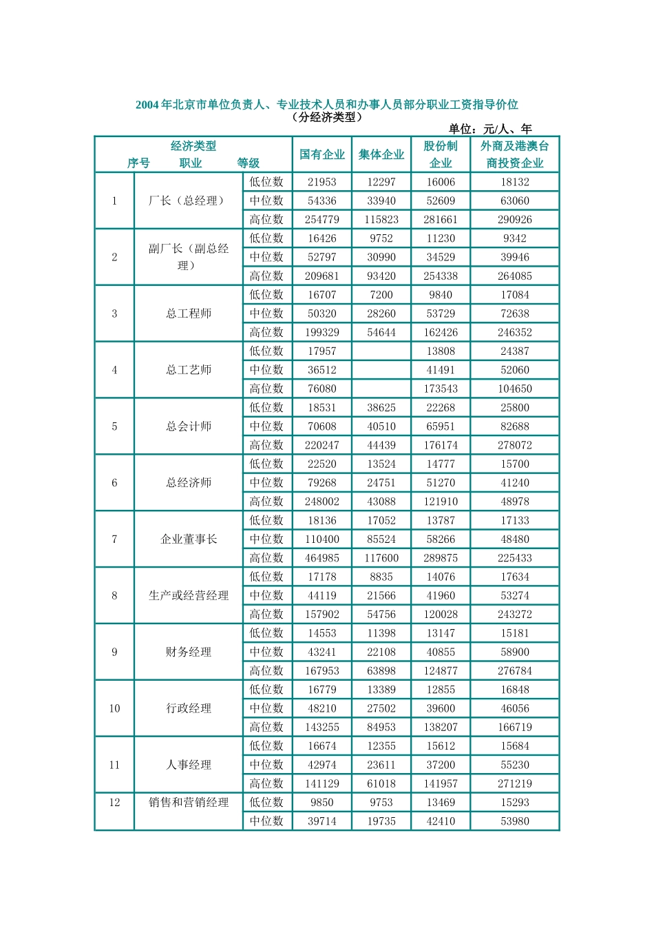 某某年度北京部分职业工资指导价位说明书_第1页