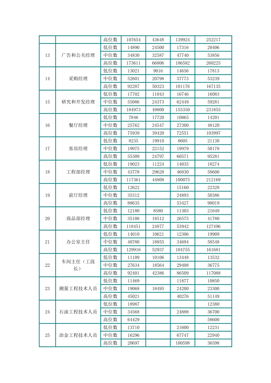 某某年度北京部分职业工资指导价位说明书_第2页