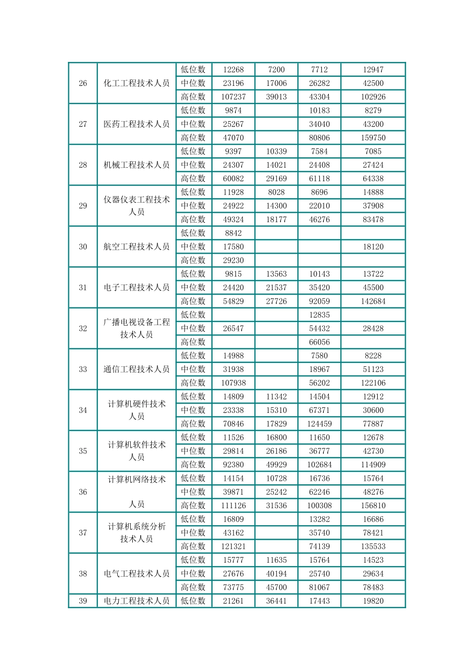 某某年度北京部分职业工资指导价位说明书_第3页
