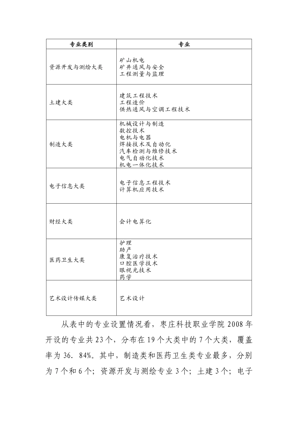枣庄科技职业学院专业建设规划_第3页