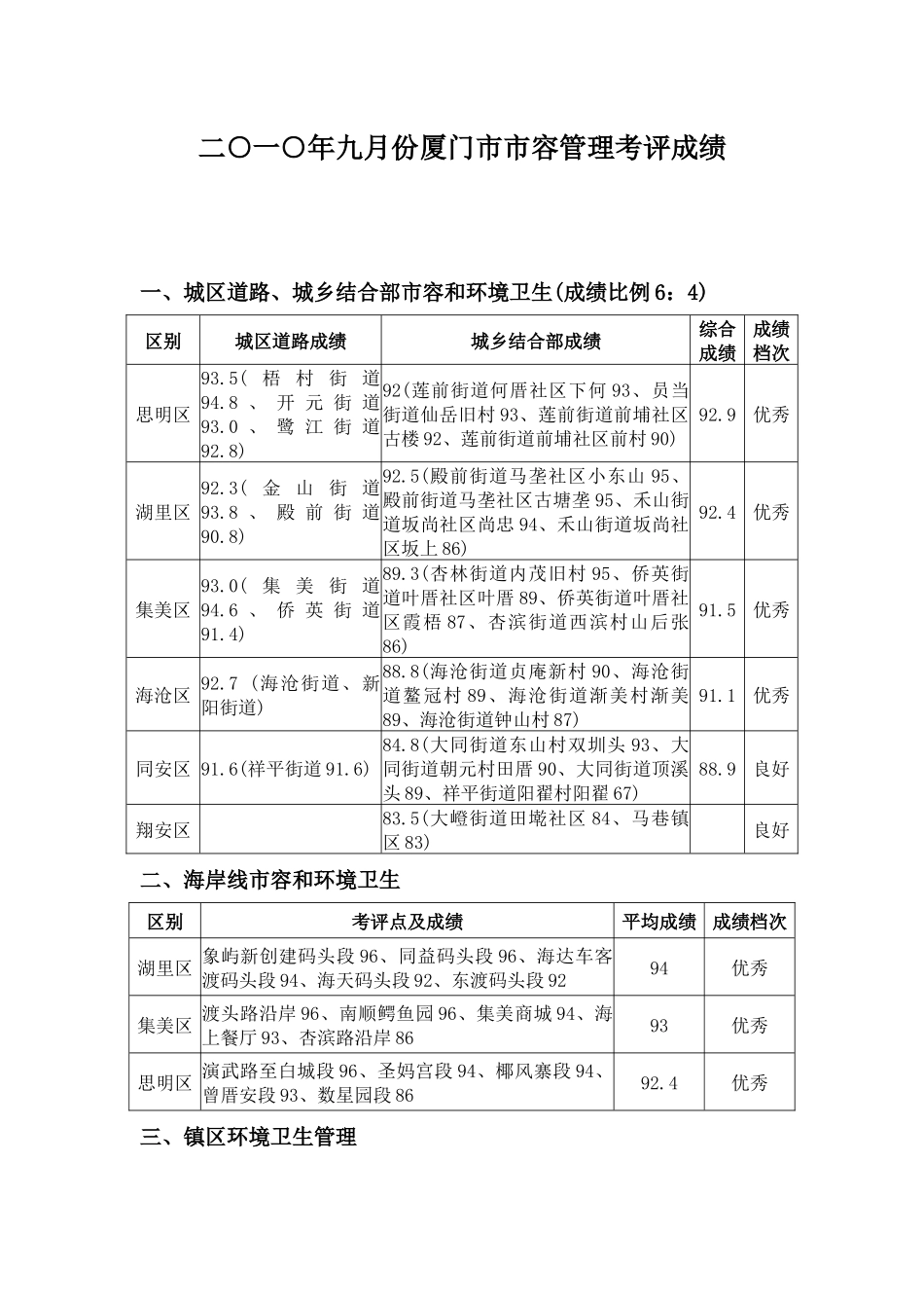 二一年九月份厦门市市容管理考评成绩_第1页