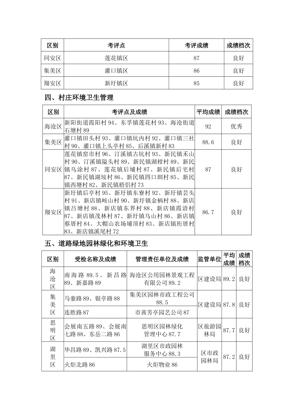 二一年九月份厦门市市容管理考评成绩_第2页