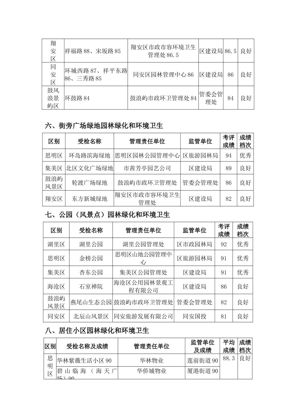 二一年九月份厦门市市容管理考评成绩_第3页
