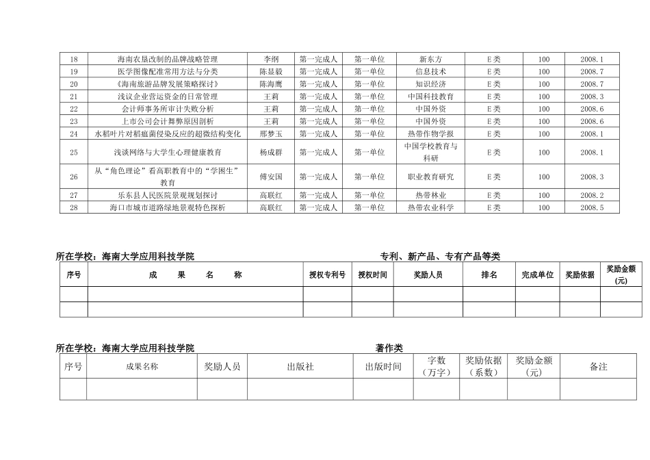 应用科技学院08年度海南大学科研成果奖励一览表（已审核）OK_第2页