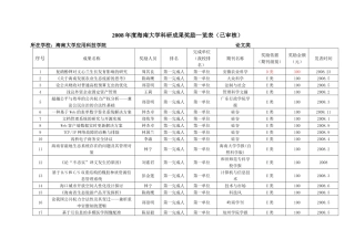 应用科技学院08年度海南大学科研成果奖励一览表（已审核）OK