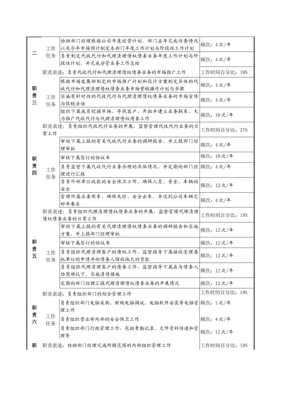 代理管理业务副经理岗位说明书_第2页