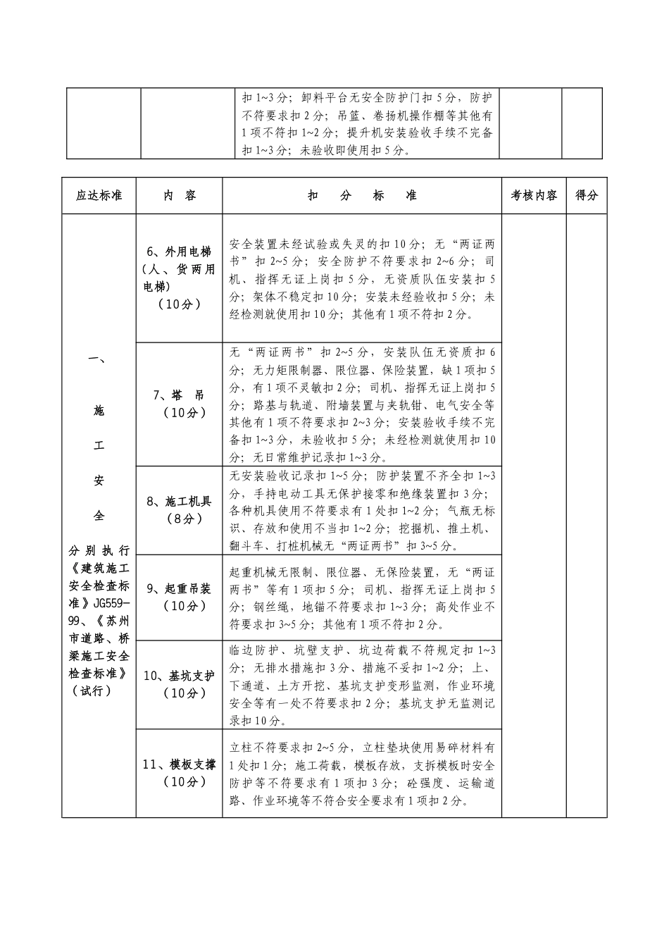 苏州市建筑施工创建文明工地考核标准_第2页