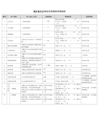 某能源集团锅炉副司炉绩效考核指标