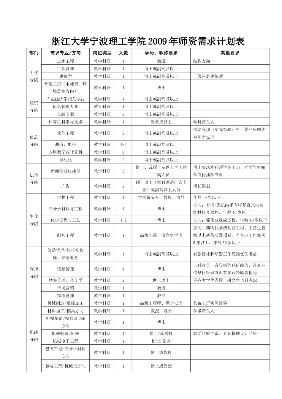 浙江大学宁波理工学院公开招聘教师公告_第2页