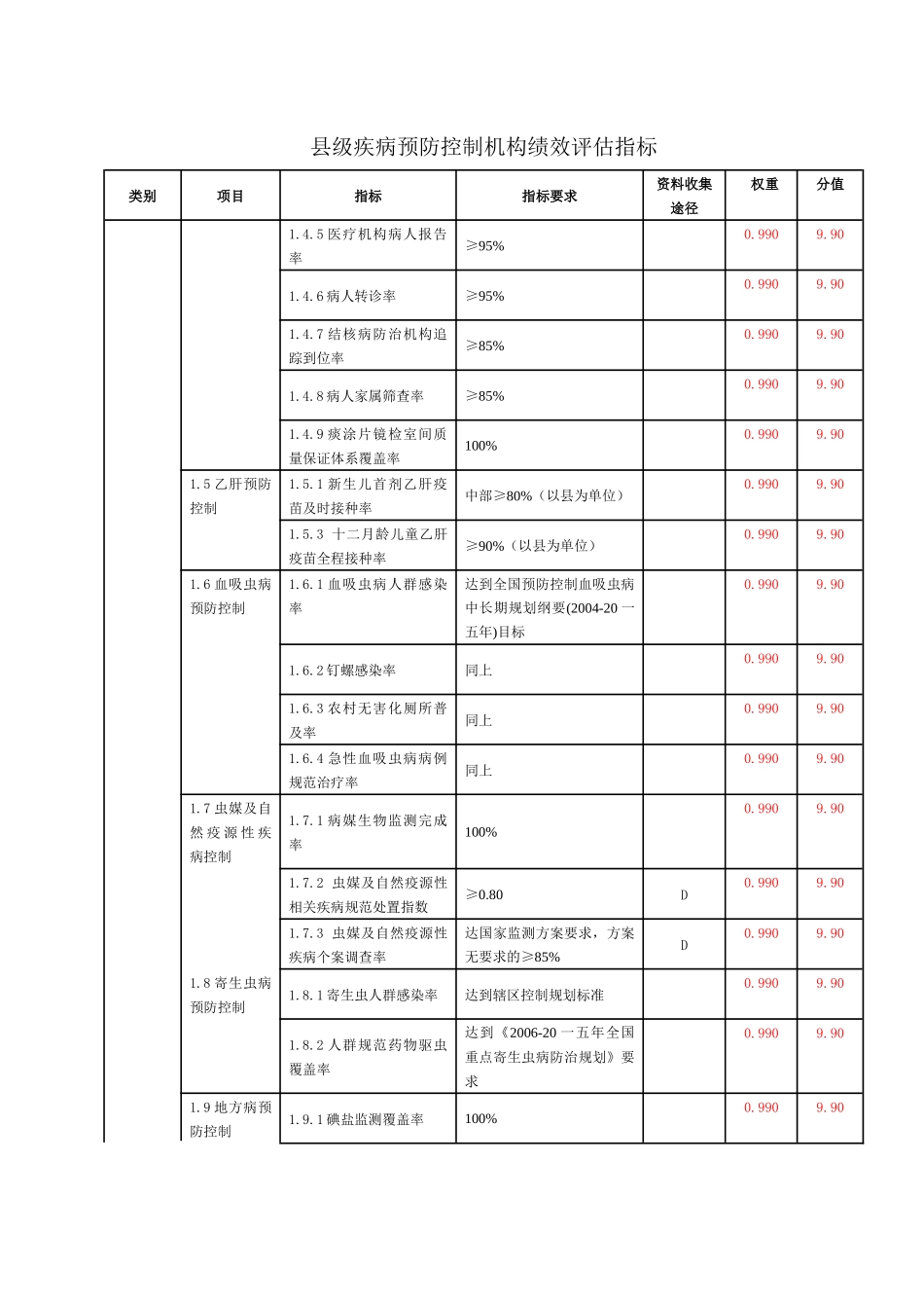 浅谈县级疾病预防控制机构绩效评估指标_第3页