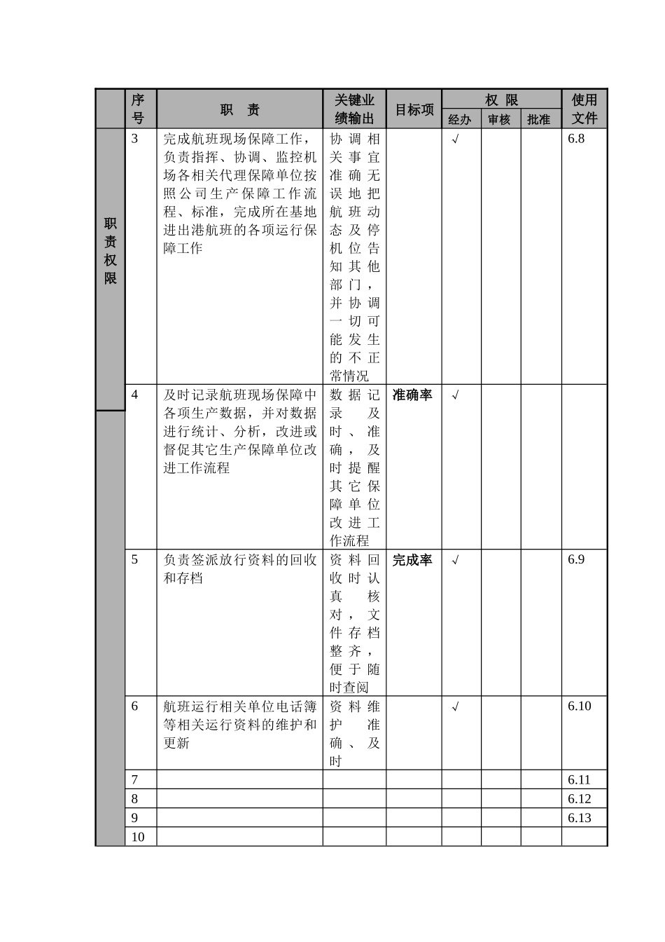 某航空物流公司助理签派员职位说明书及关键绩效标准_第2页