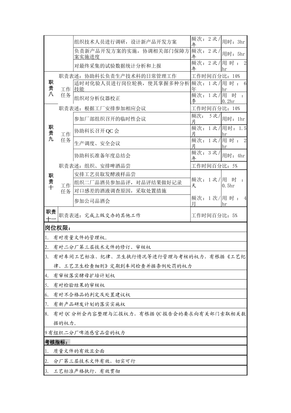 生产技术科副科长岗位说明书_第3页