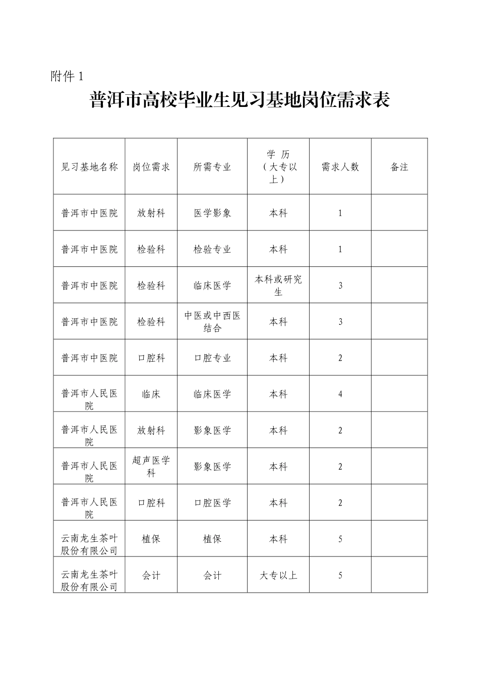 普洱市高校毕业生见习基地岗位需求表-普洱市劳动和社会保障_第1页