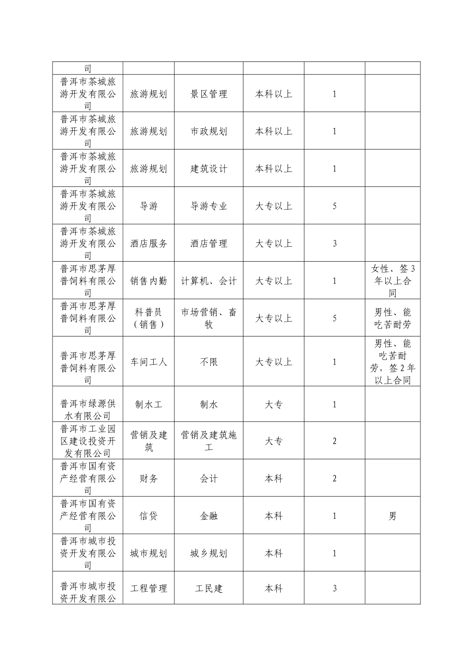 普洱市高校毕业生见习基地岗位需求表-普洱市劳动和社会保障_第3页