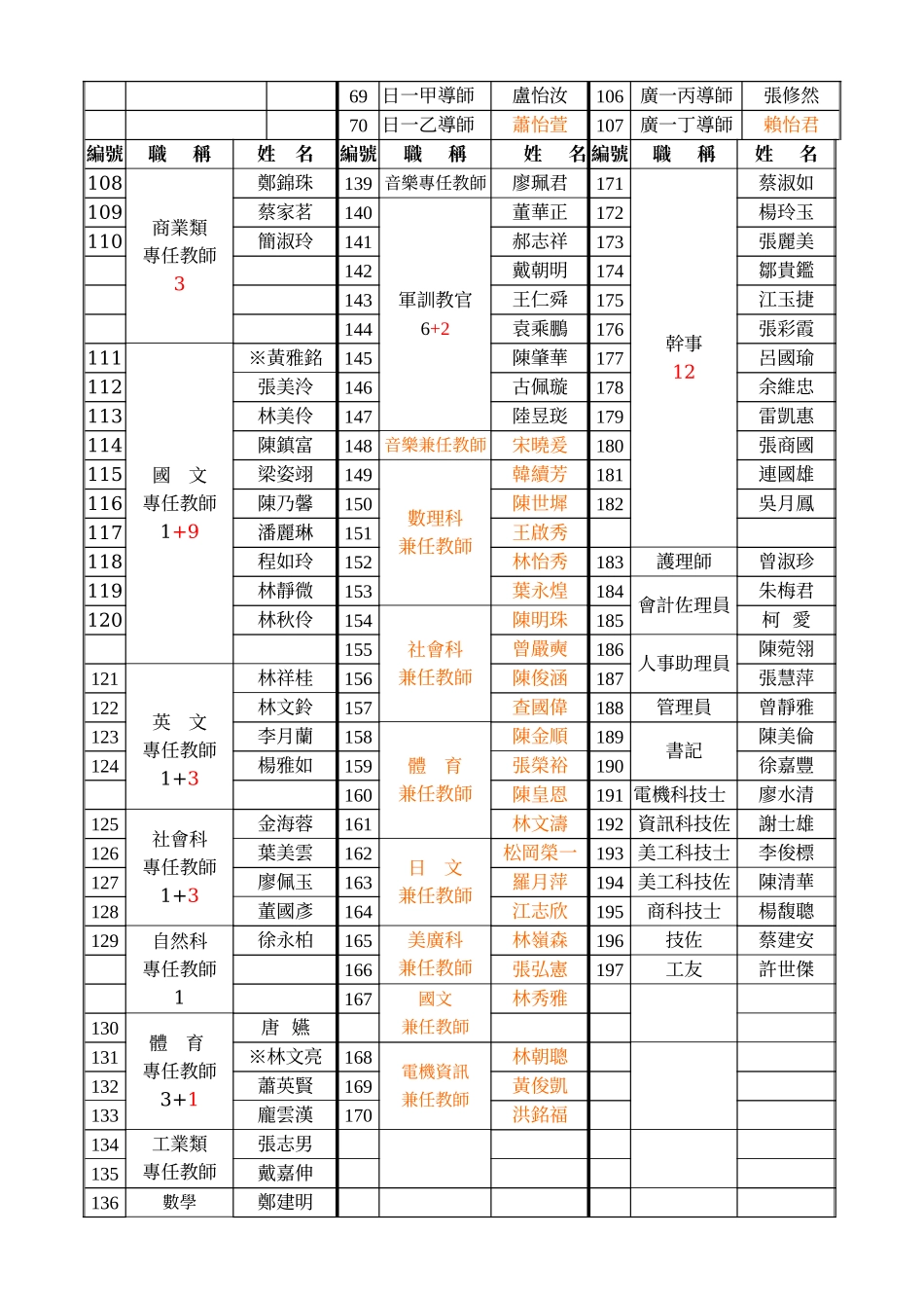 泰北高中九十学年度第一学期校本部日间教职员工_第2页