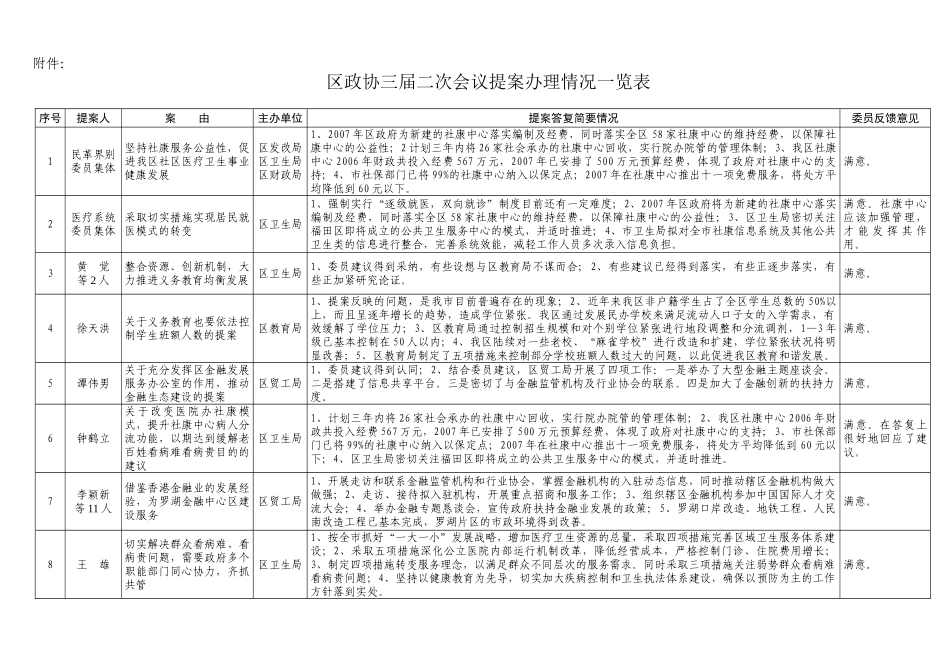 政协罗湖区三届一、二次会议提案答复简要情况和委员反馈意见_第1页