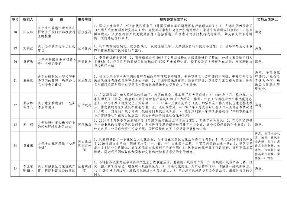 政协罗湖区三届一、二次会议提案答复简要情况和委员反馈意见_第3页
