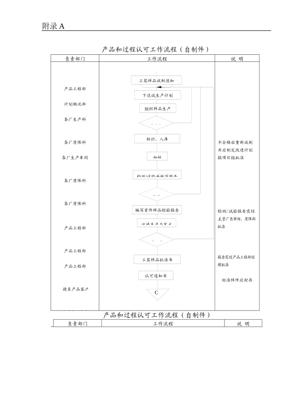 轿车底盘零部件产品开发设计流程_第2页
