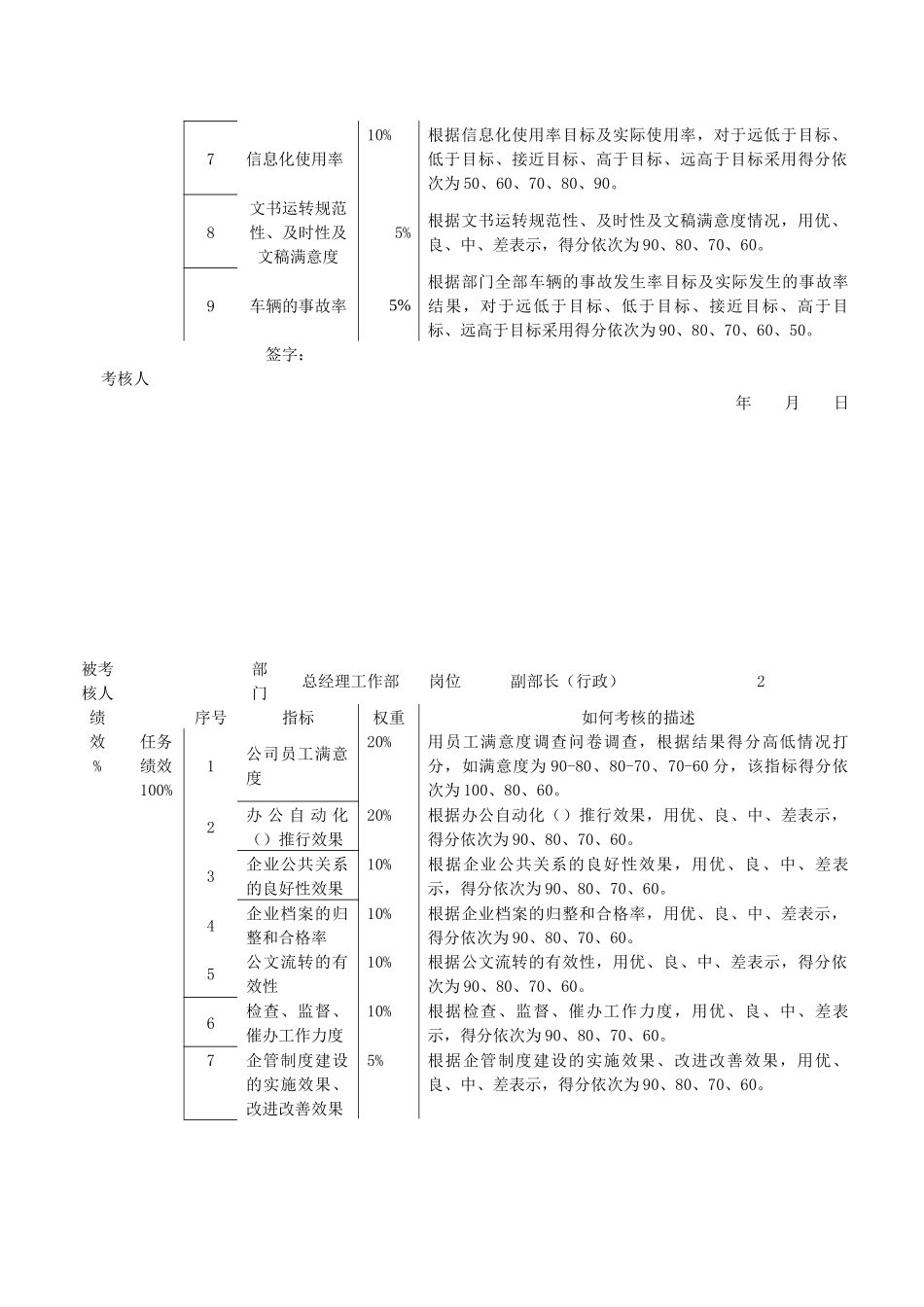 某企业总经理工作部任务绩效考核指标_第2页