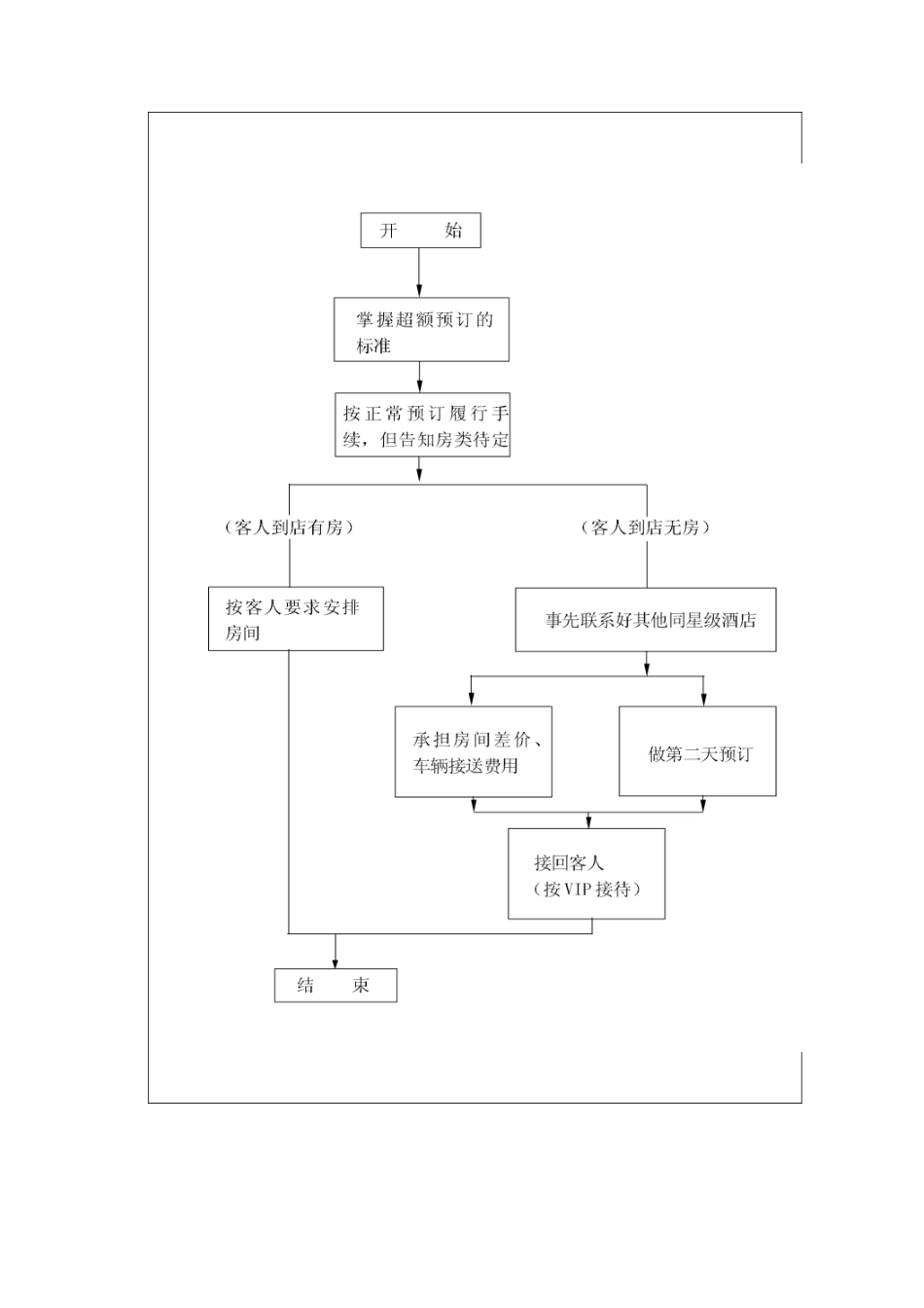 超额预订处理标准流程_第2页