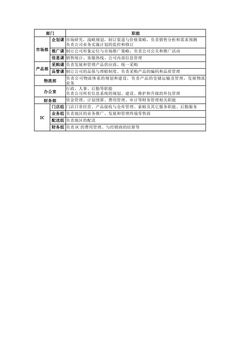 远卓-DC经理职位说明书_第2页