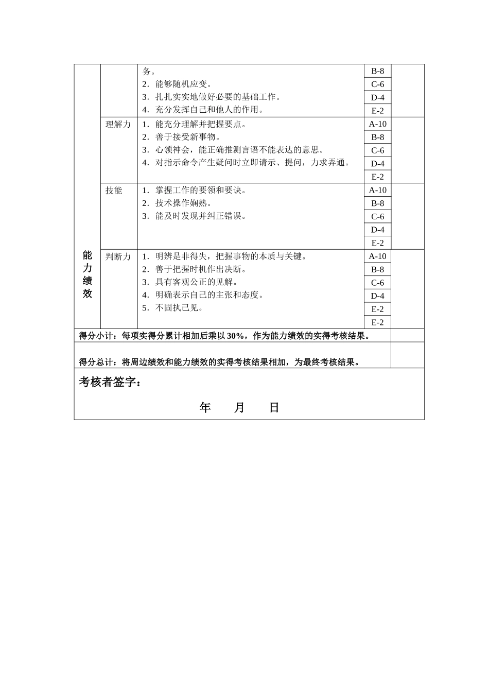 香精香料研发员年度岗位绩效考核表_第2页