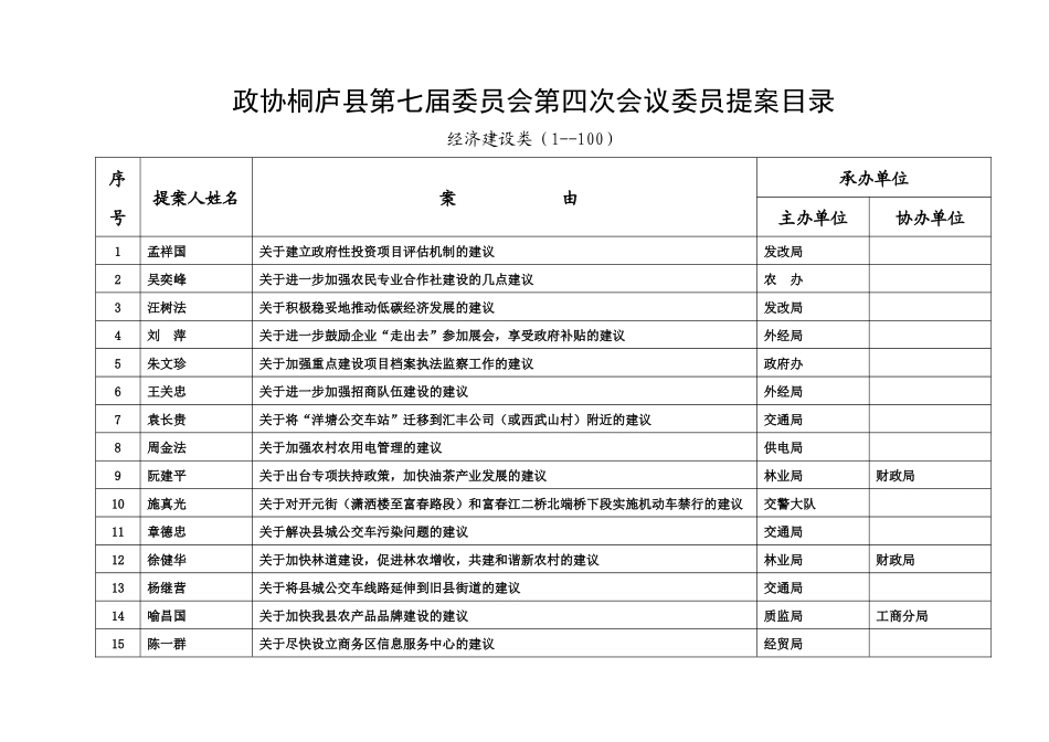 政协桐庐县第七届委员会第四次会议委员提案目录-政协_第1页