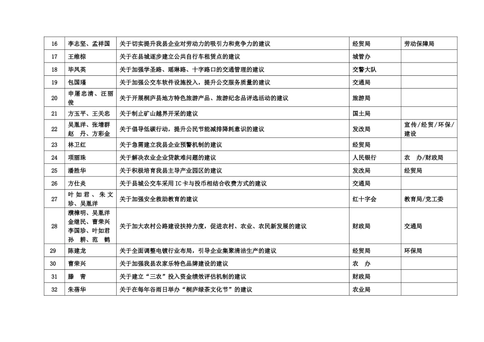 政协桐庐县第七届委员会第四次会议委员提案目录-政协_第2页
