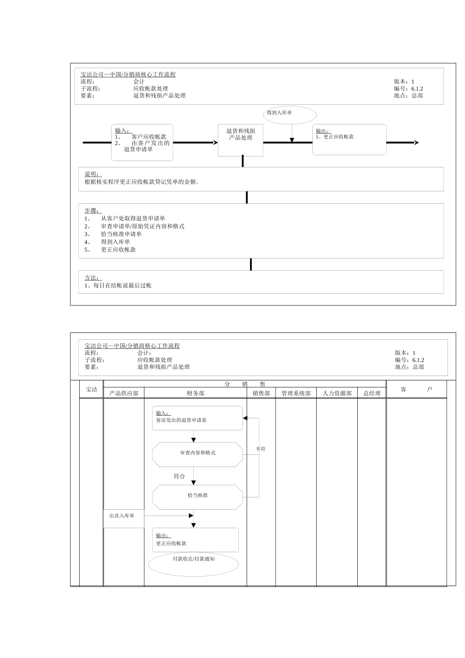 退货和残损产品处理工作流程_第1页