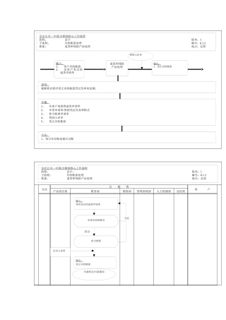 退货和残损产品处理工作流程