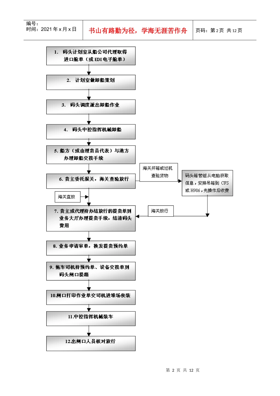 进出口操作流程_第2页