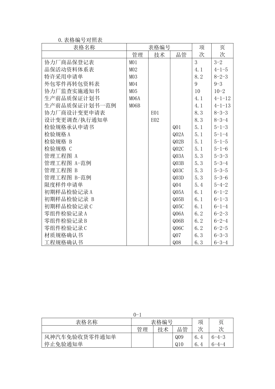质量手册-质量体系→XX汽车有限公司供应商质量保证手册_第1页