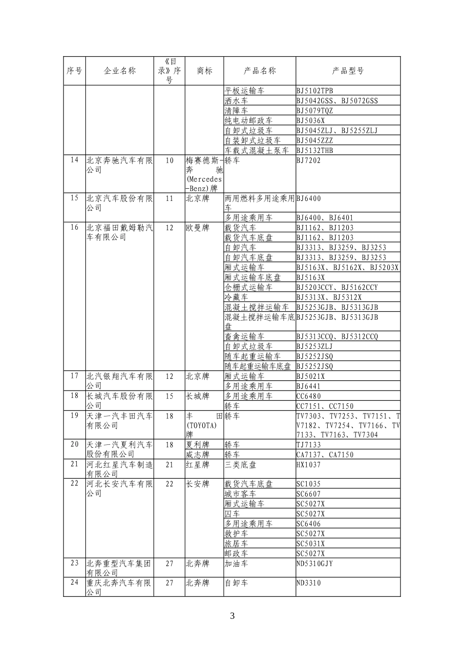 车辆生产企业及产品(第256批)_第3页