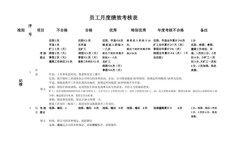职员月度绩效考核表_第1页